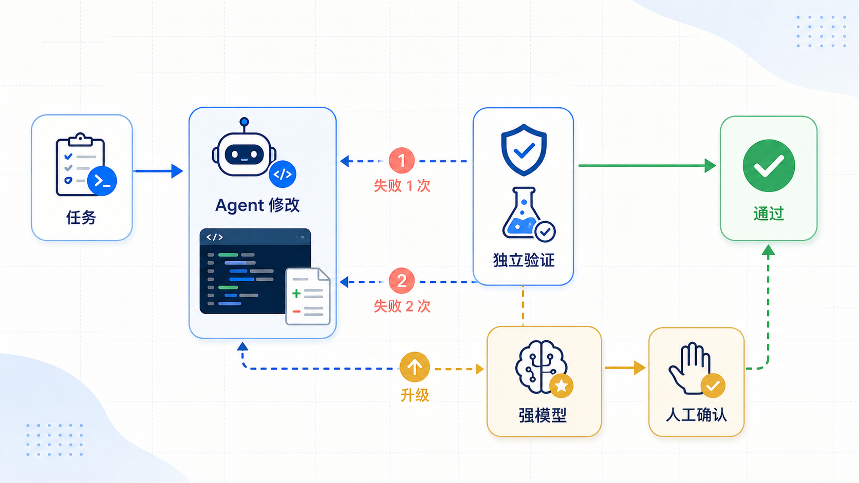 Coding Agent 的独立验证与升级阈值流程图