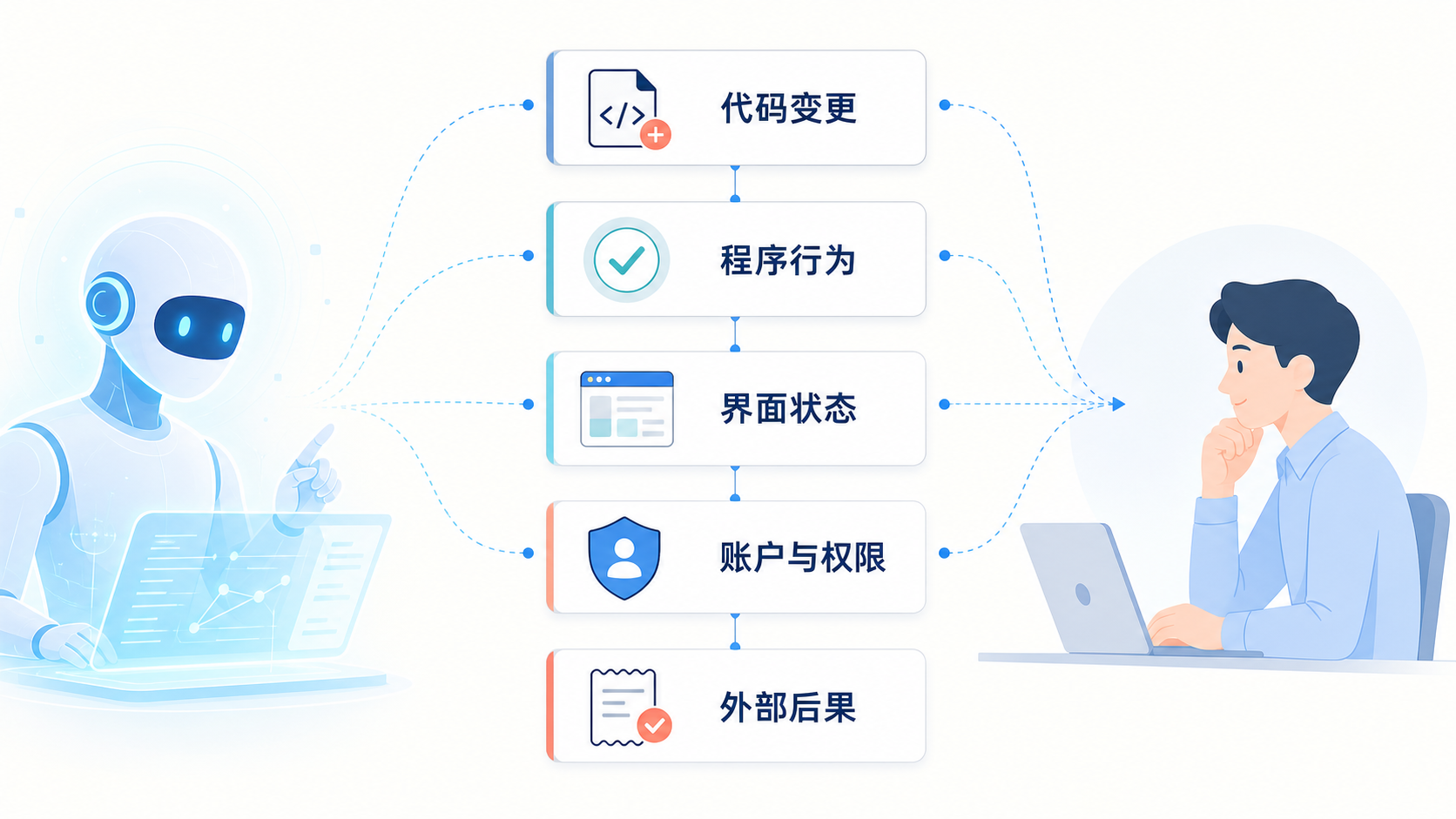 多模态 Agent 的五层验收：代码、行为、界面、权限与外部后果