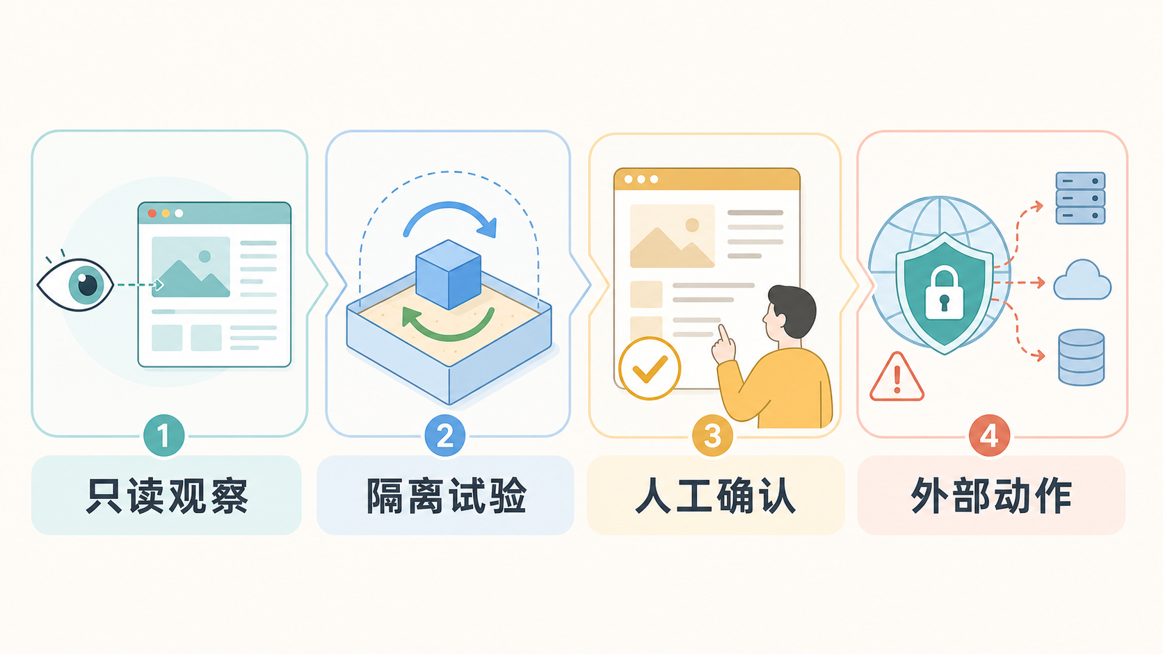 视觉 Agent 的渐进控制路径：从只读观察到外部动作