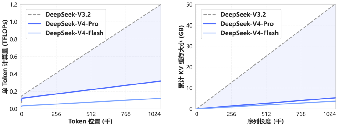 DeepSeek 官方 V4 预览版效率图