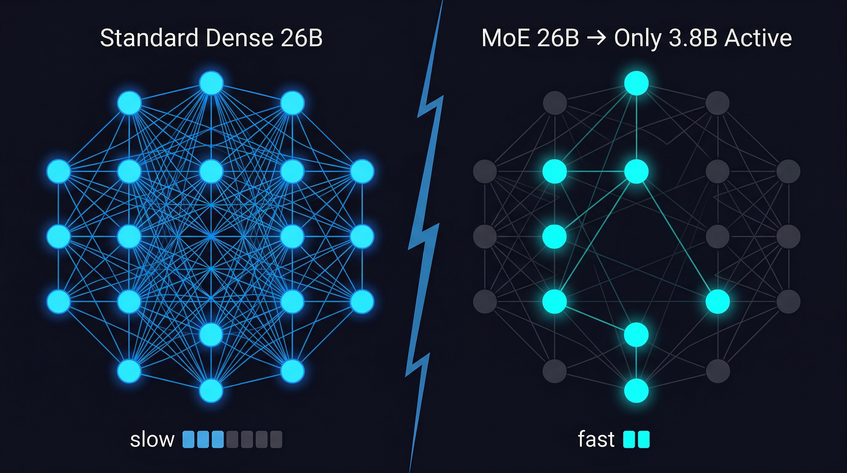 MoE架构对比:Standard Dense 26B 全节点激活 vs MoE 26B 只激活 3.8B,速度差异一目了然