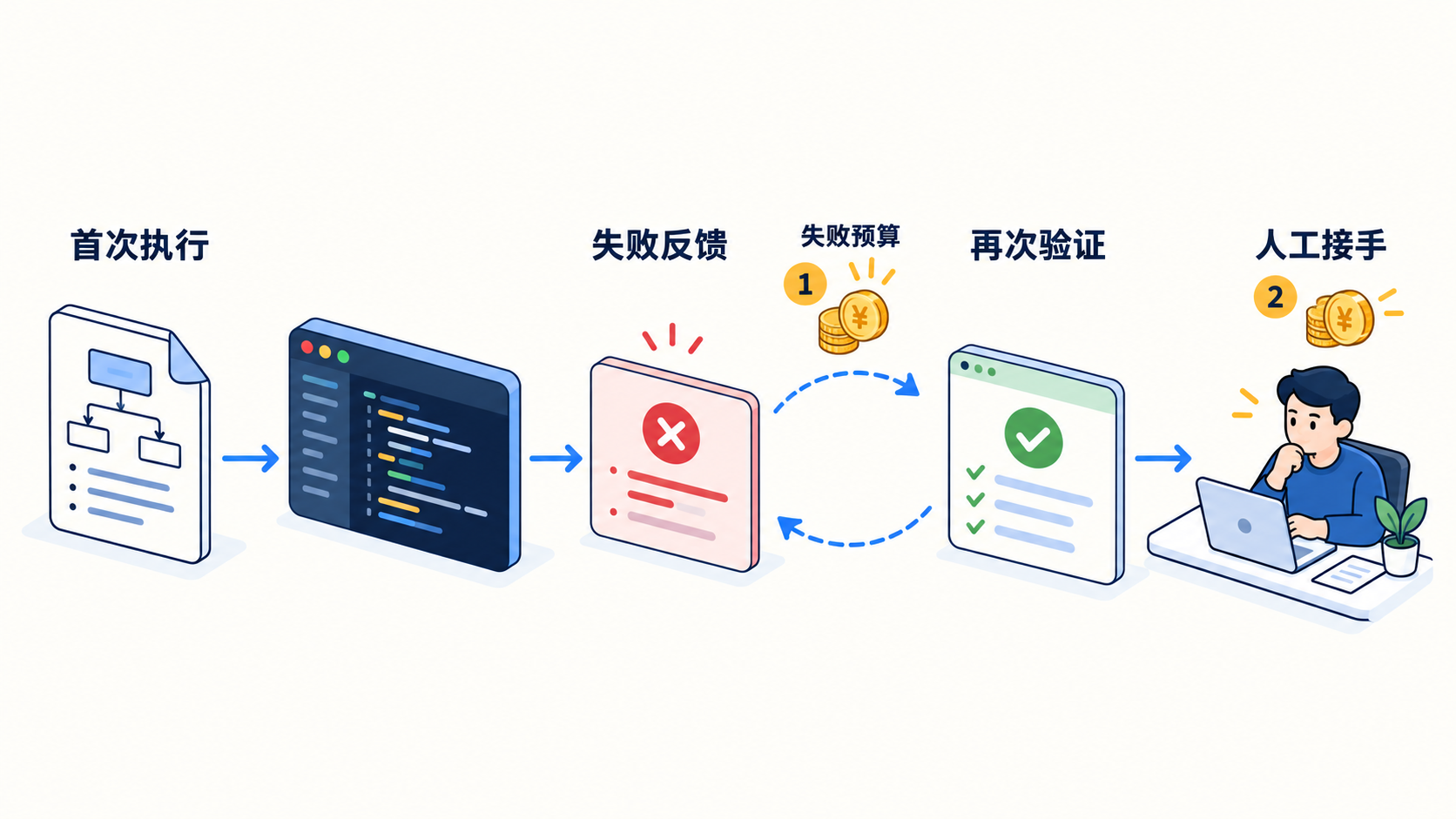 Agent 的失败预算循环图,展示首次执行、失败反馈、再次验证与人工接手