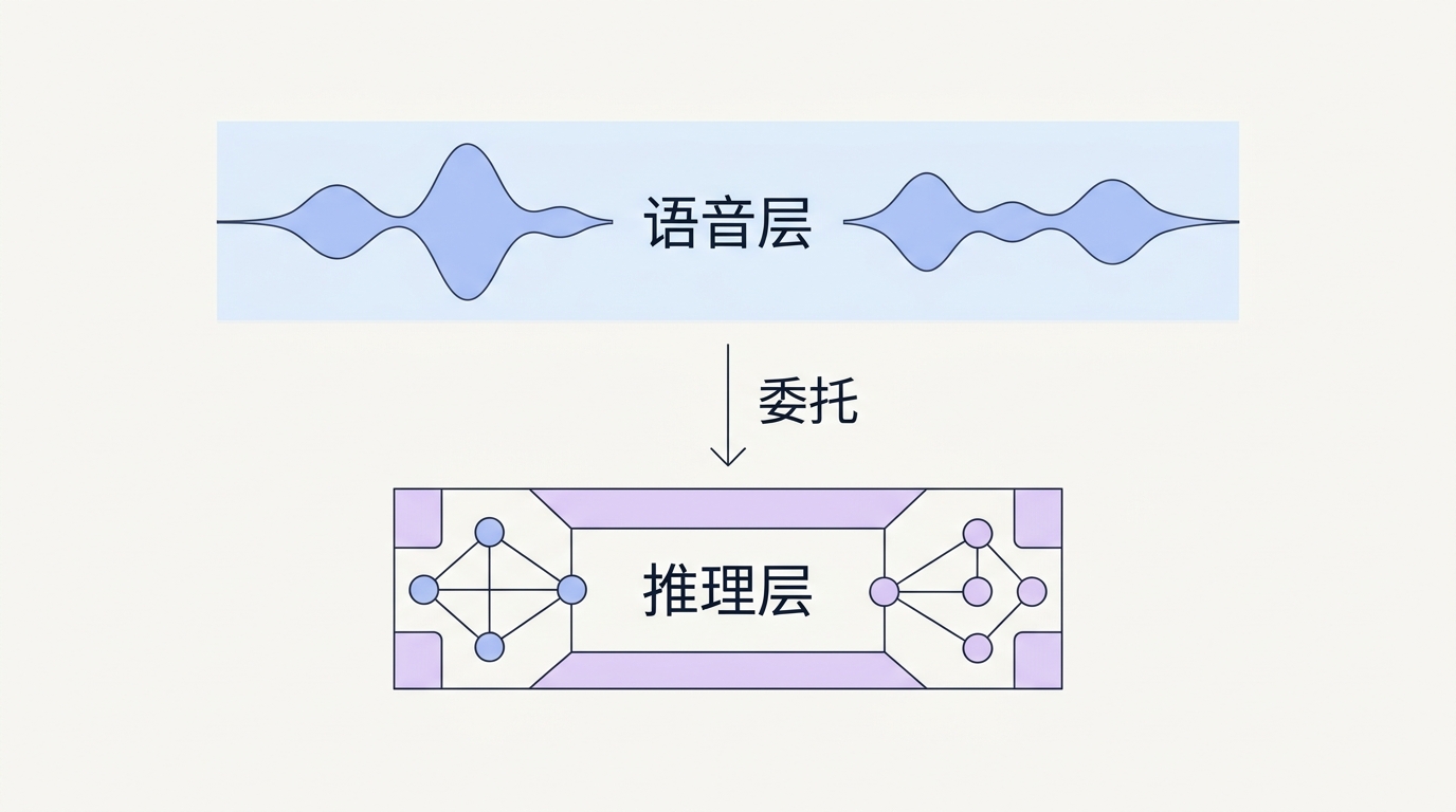 语音层与推理层分离:前台对话,后台 agent 跑重活