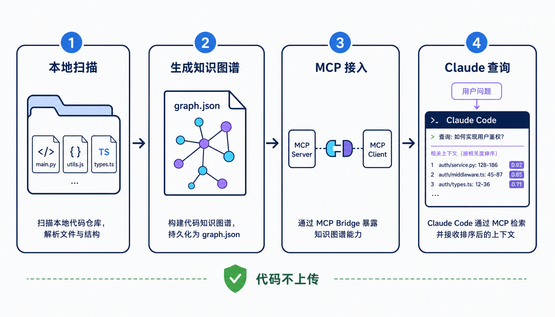 Graphify 的本地扫描与 Claude Code 查询流程