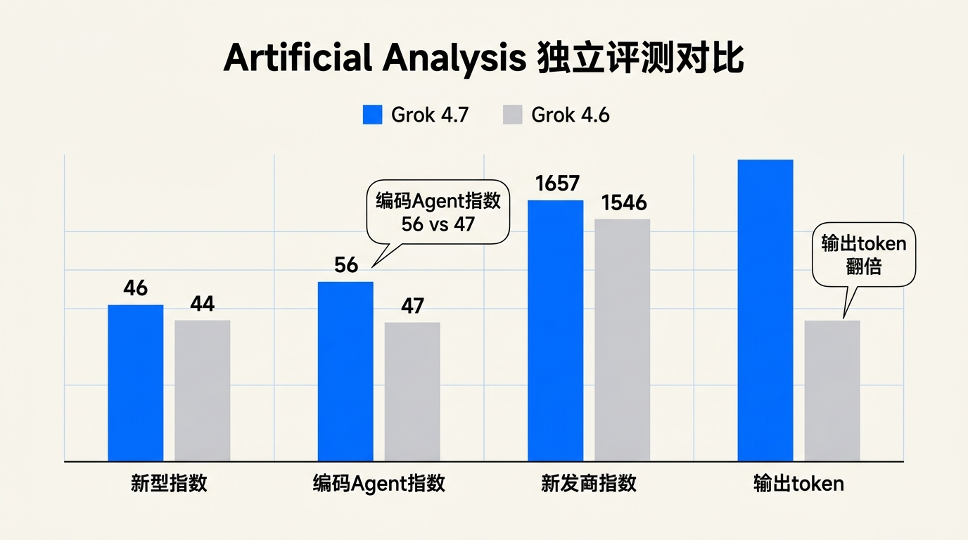 Artificial Analysis 独立评测对比