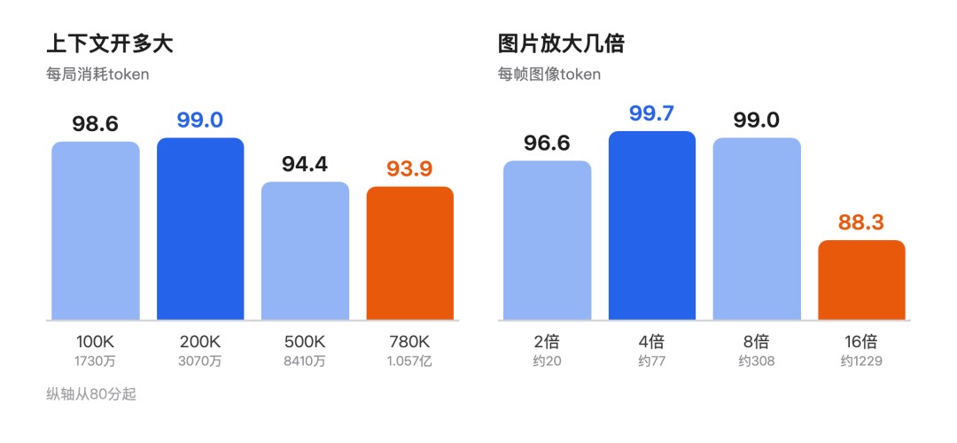 上下文从 200K 拉到 780K、图片从 8 倍放到 16 倍，分数都不升反降（图源：新智元/36氪）