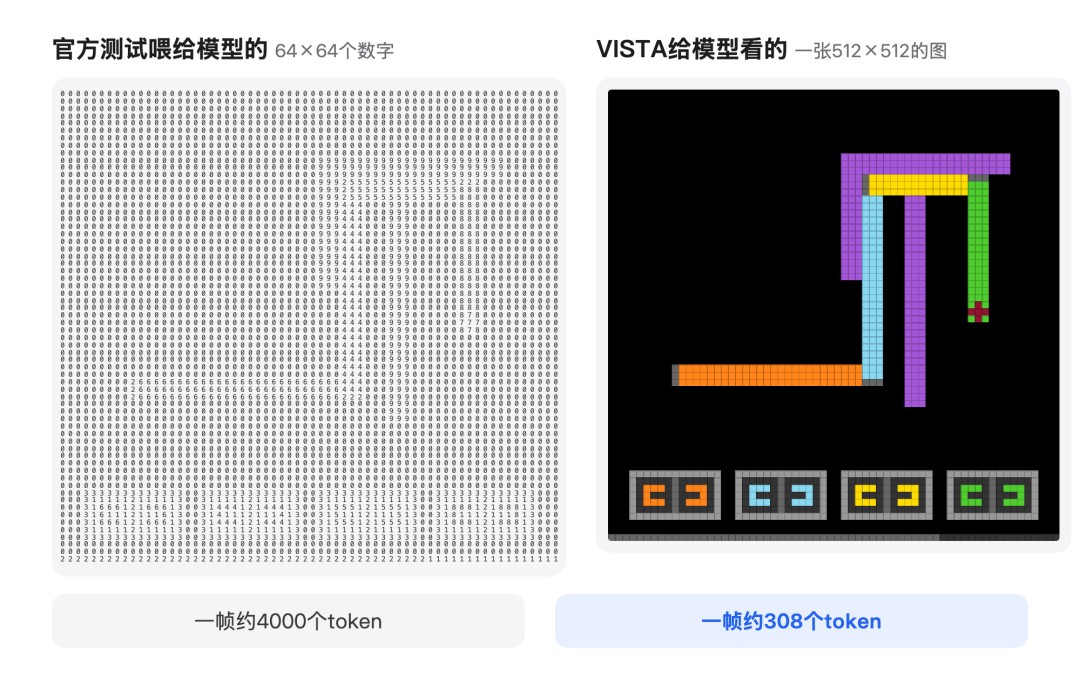 同一帧画面：左边是官方递给模型的数字表，右边是 VISTA 让它直接看的图（图源：新智元/36氪）