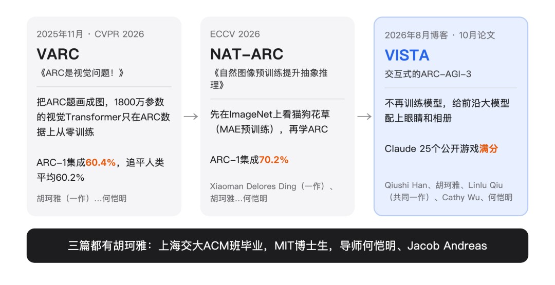何恺明组一年三篇 ARC 论文，押的都是「ARC 是视觉问题」（图源：新智元/36氪）