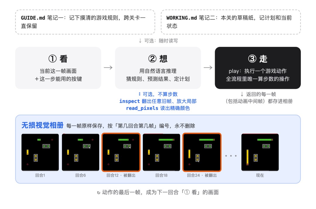 VISTA 的一个回合：模型看画面、想规则，需要时翻相册，最后才走一步（图源：新智元/36氪）