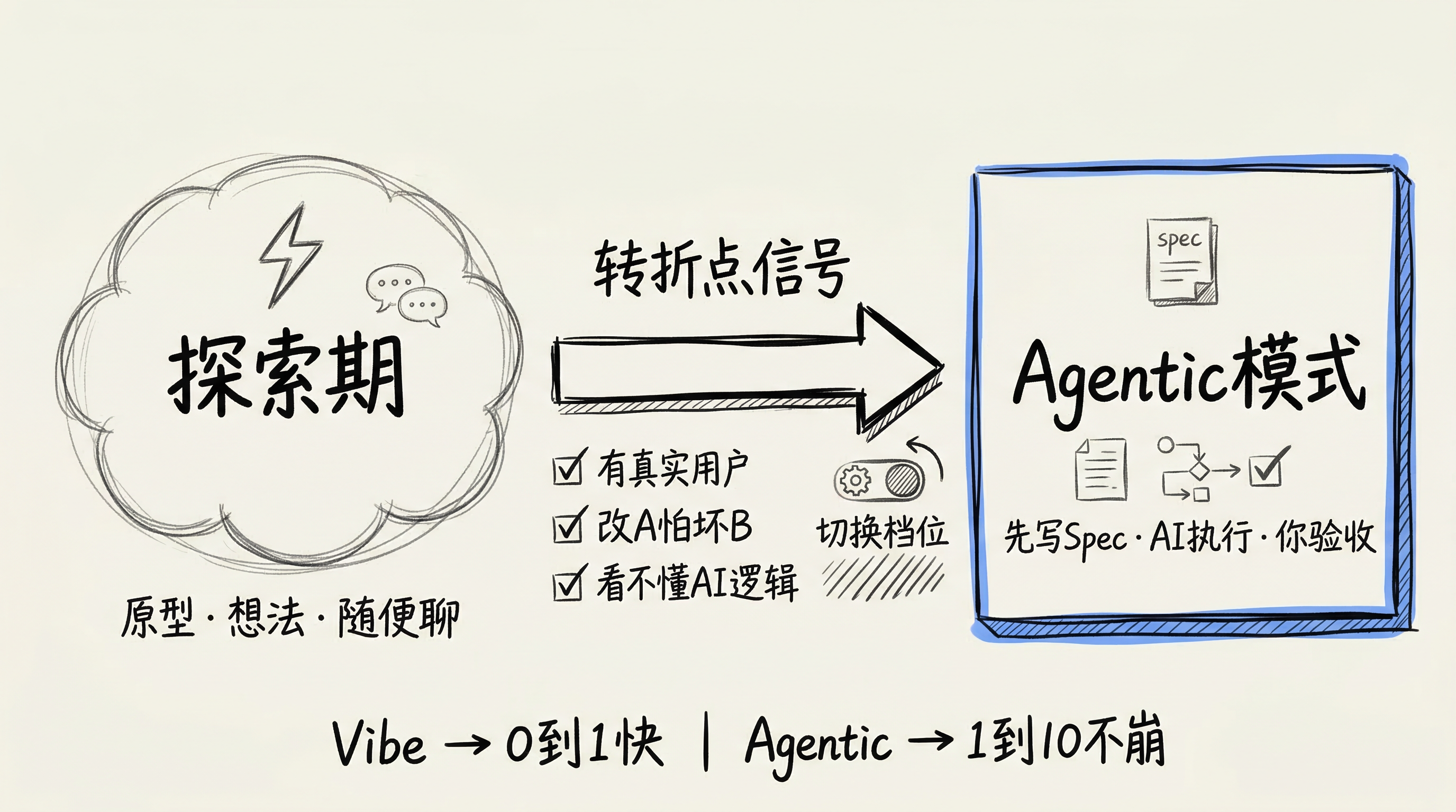 工作流升级路径:探索期→转折点→Agentic模式