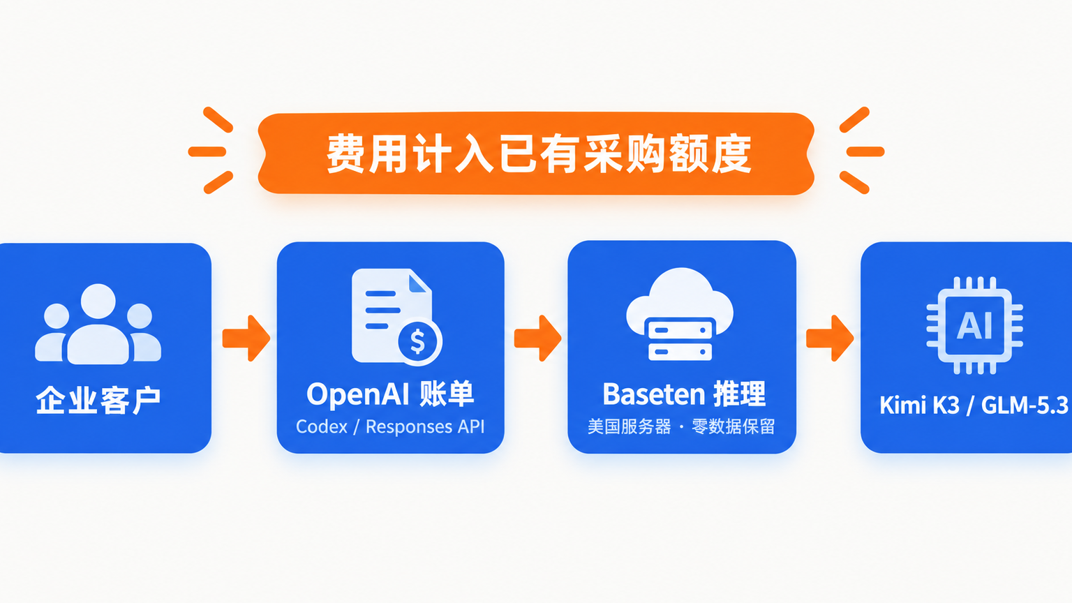 Kimi K3 经 Baseten 进入 OpenAI 企业账单的结算链路