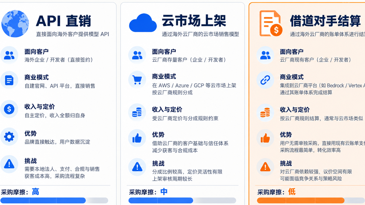 国产大模型出海三条路径的采购摩擦对比