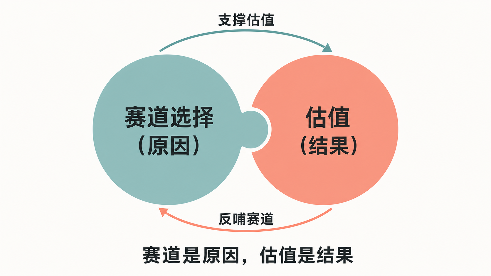 估值(结果)与赛道选择(原因)相互咬合