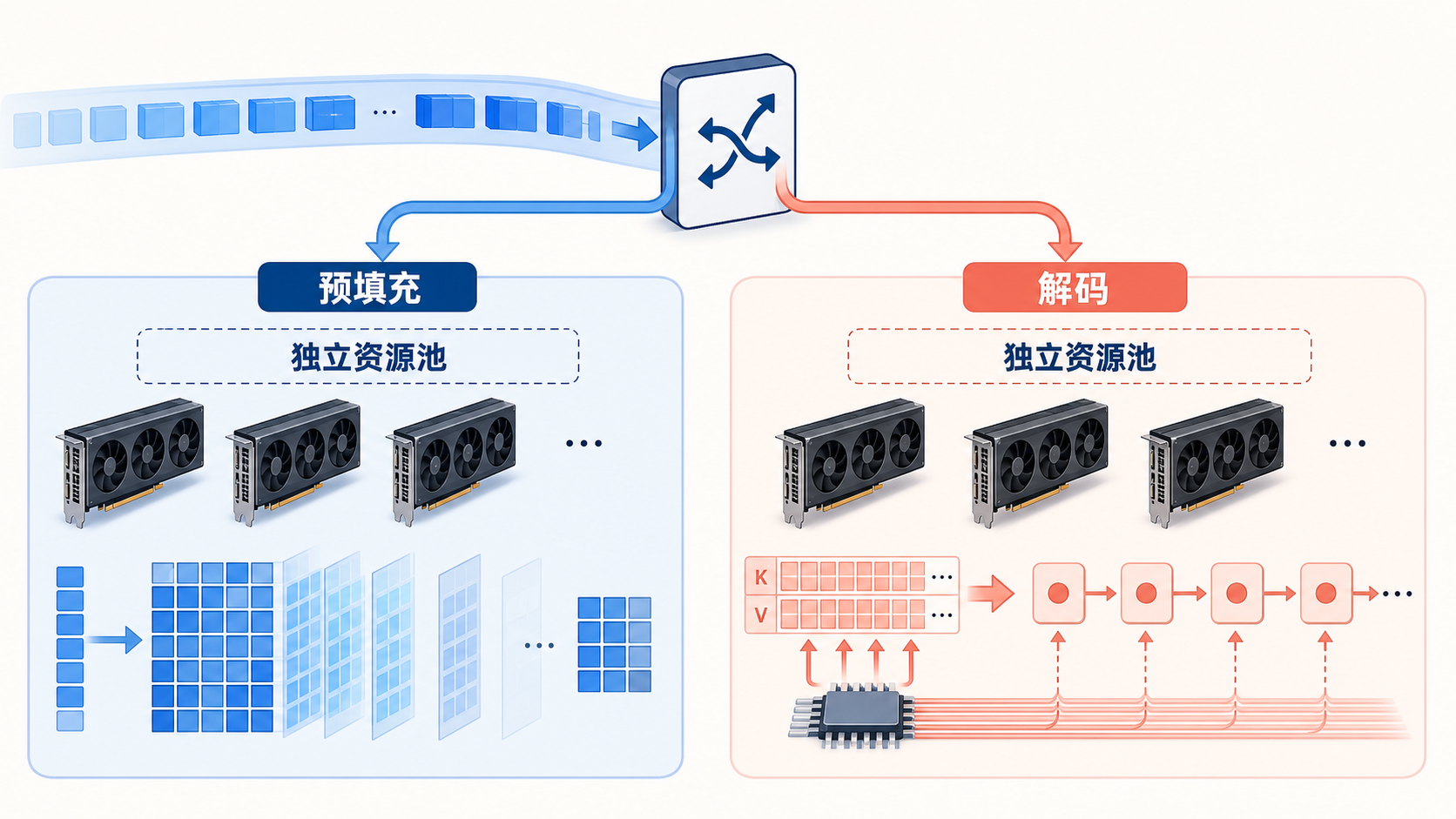 预填充与解码阶段的独立资源池