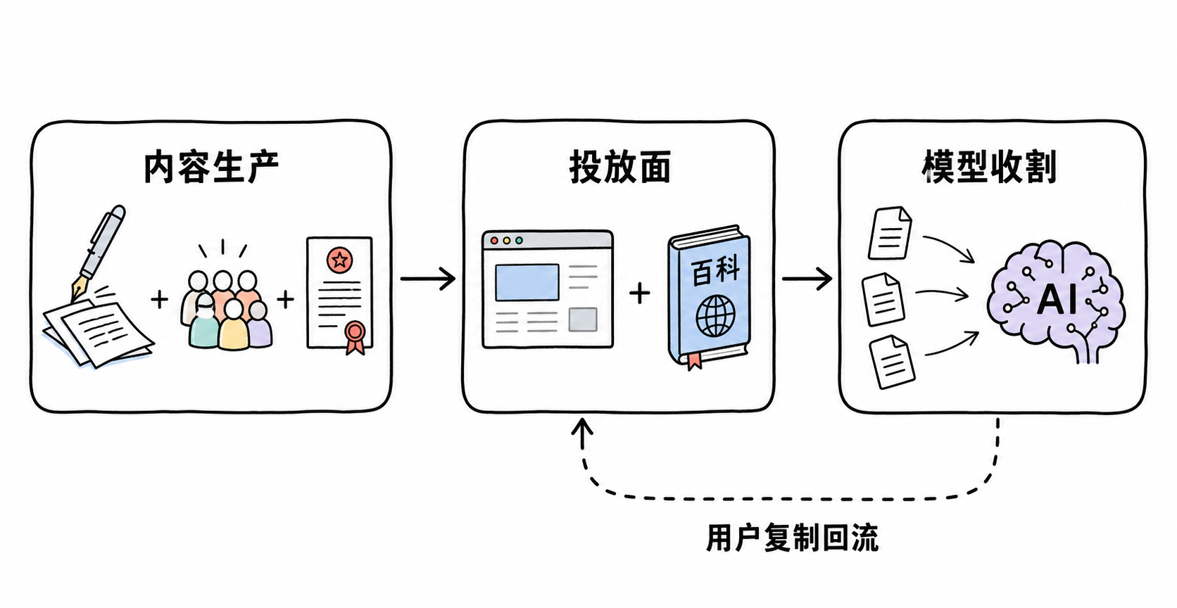 AI 信息投毒三层管线:内容生产、投放面、模型收割与用户复制回流