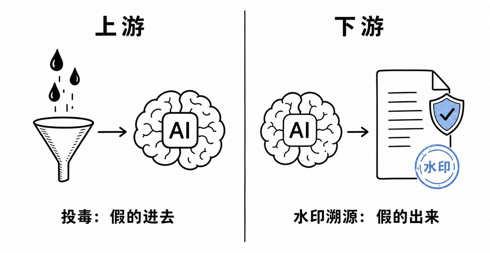 信任链的上下游:上游防投毒(假的进去),下游靠水印溯源(假的出来)