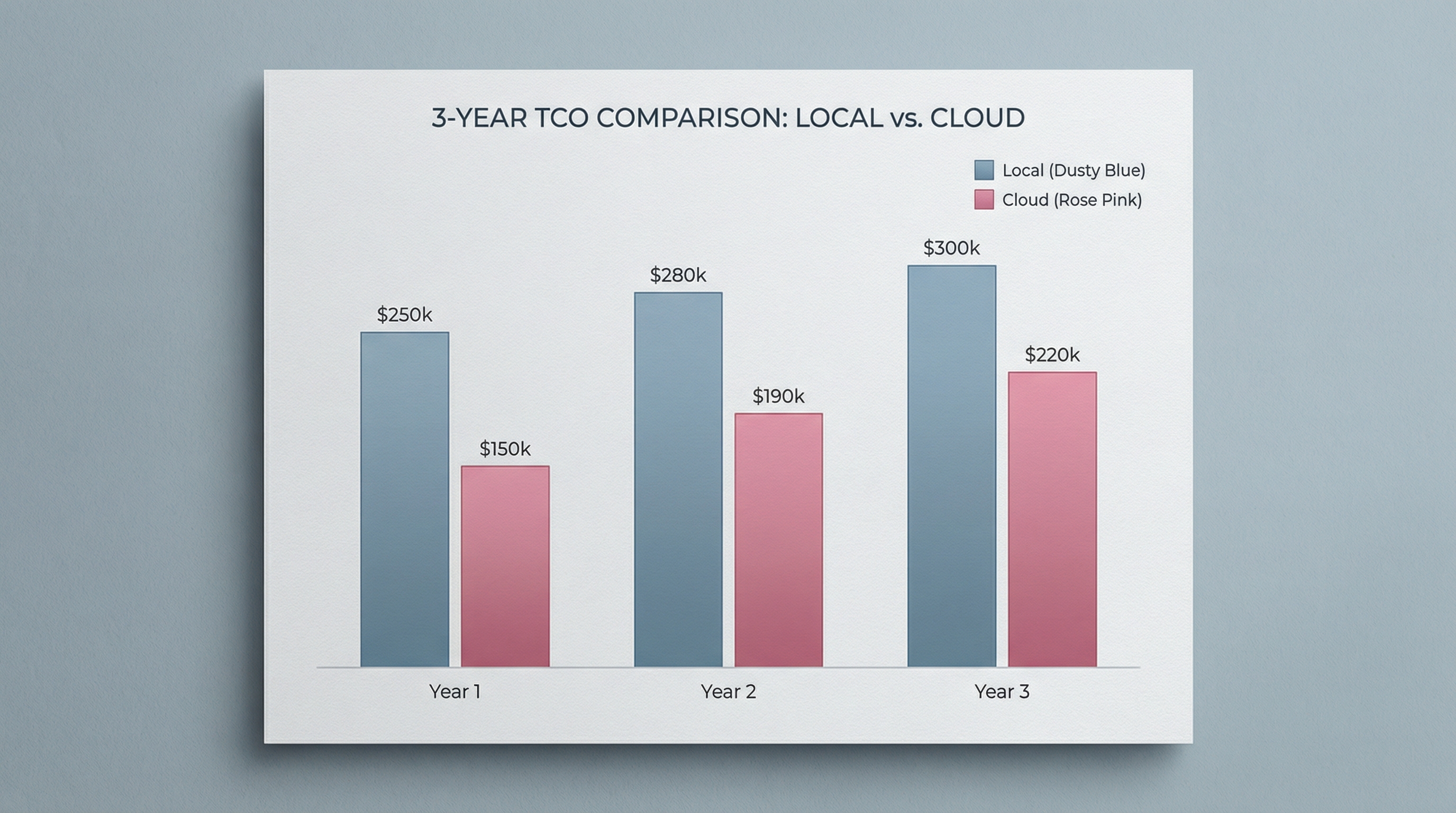 三年TCO成本对比图
