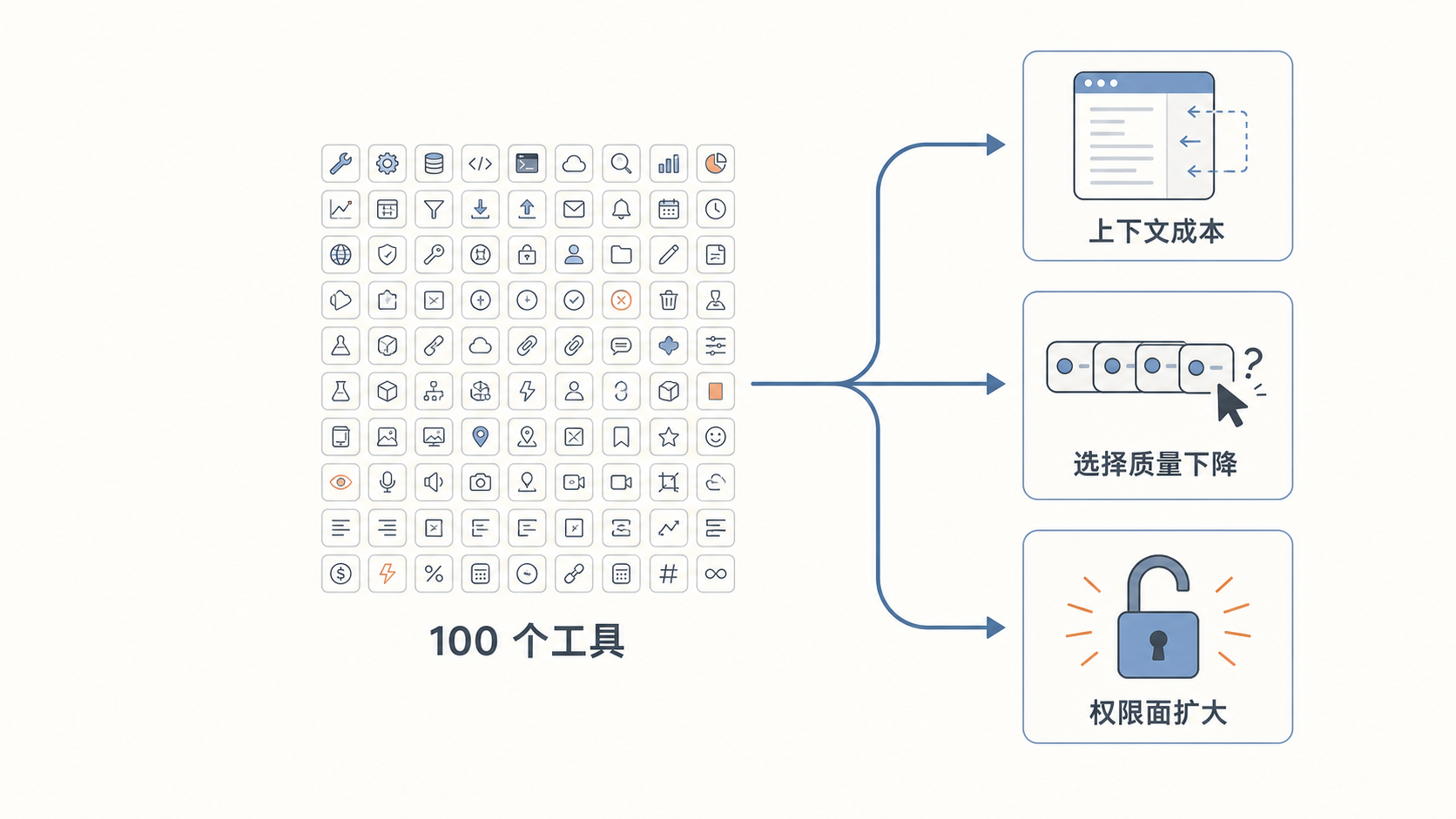 全量暴露工具目录的三笔账：上下文成本、选择质量与权限面
