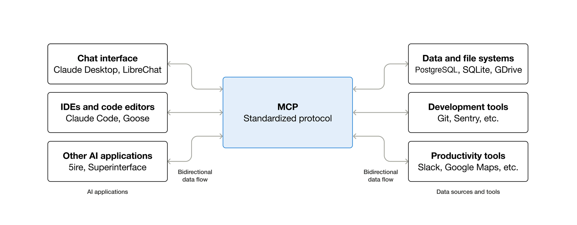 MCP 协议示意图：AI 应用与 agent 通过 MCP server 对接工具（图源：Ars Technica）
