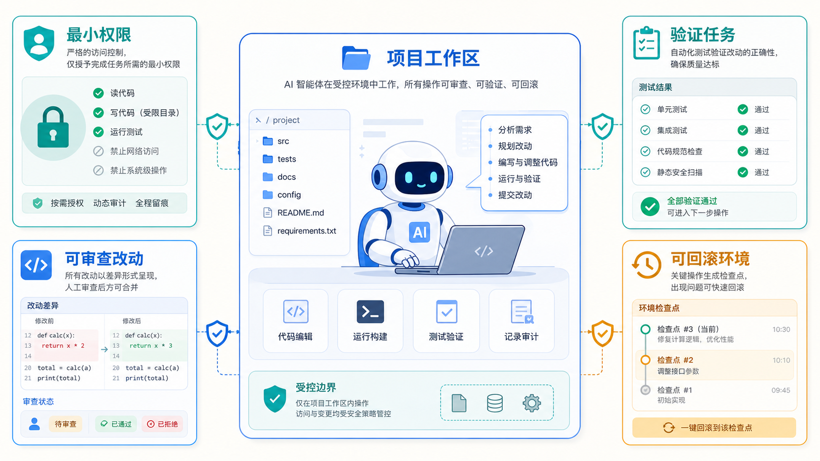 编程智能体执行任务时应受到权限、审批、日志与安全边界的约束