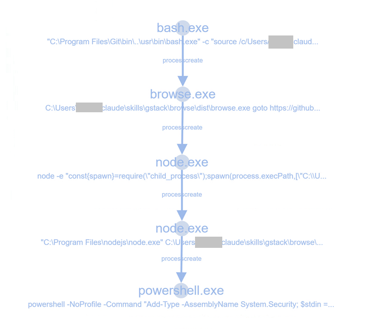 Sophos 对 AI agent 调用链中命令与工具活动的官方遥测示意