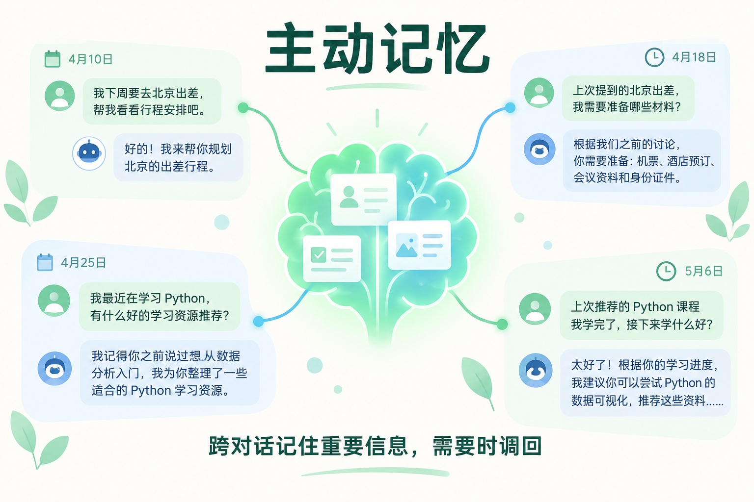 Active Memory：跨对话记住重要信息（示意图）