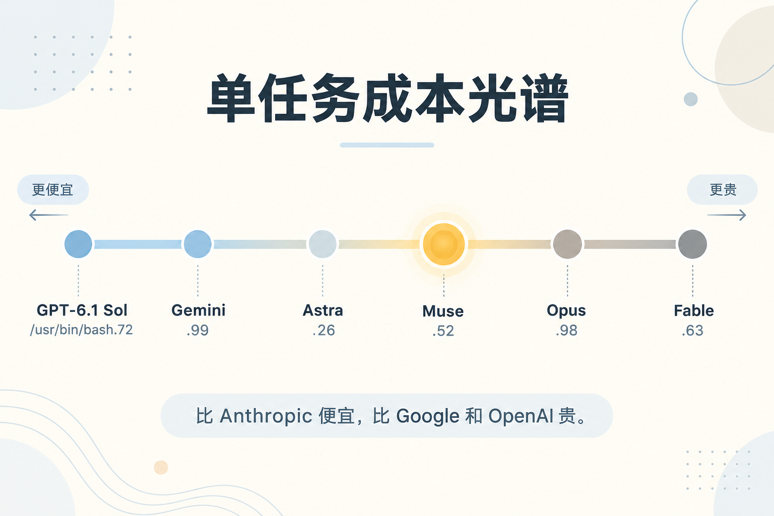 单任务成本光谱：比 Anthropic 便宜，比 Google 和 OpenAI 贵（示意图，数据：Artificial Analysis）