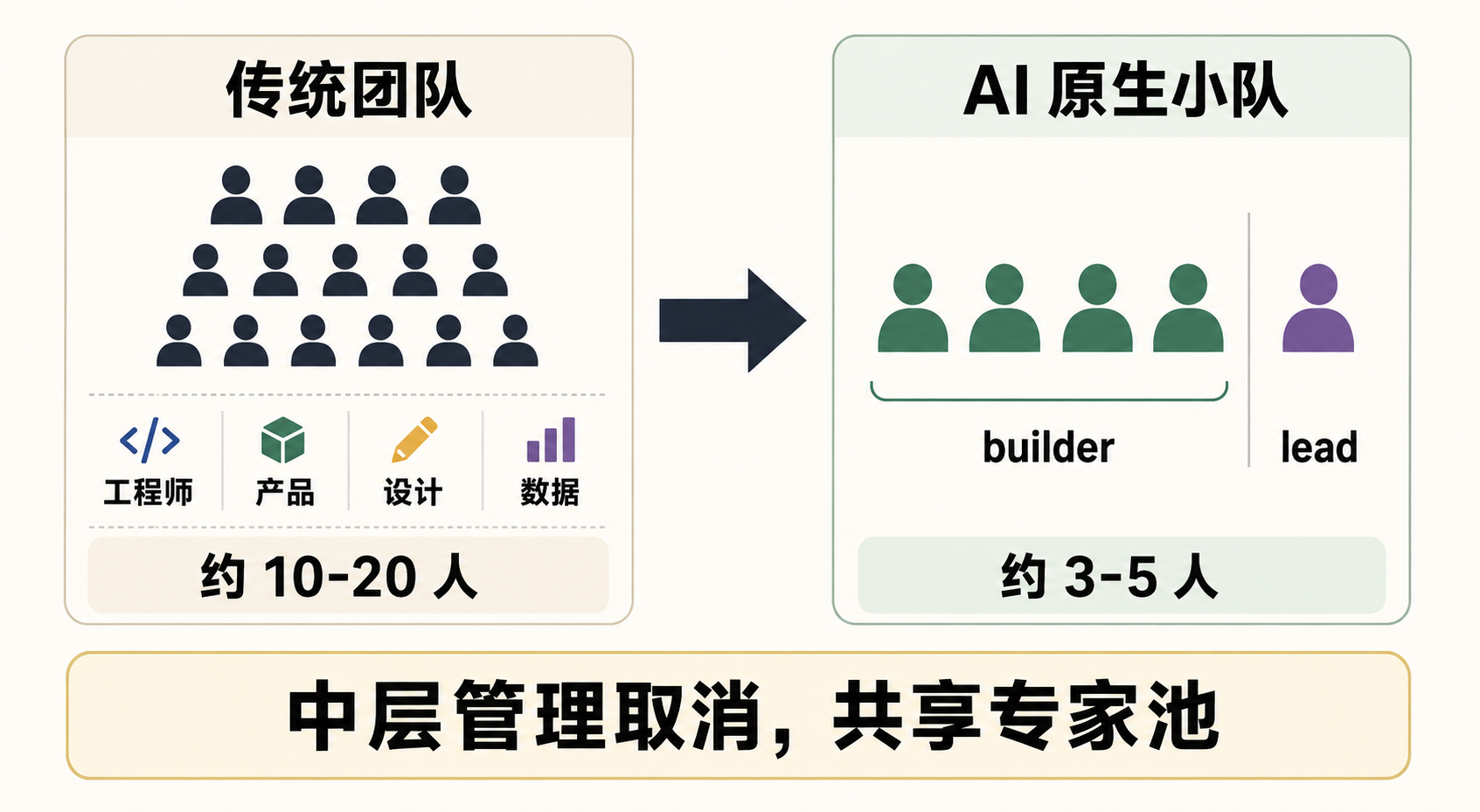 Meta 内部的组织设计对照：传统 10-20 人专业分工团队，被压缩为 3-5 人的 AI 原生小队