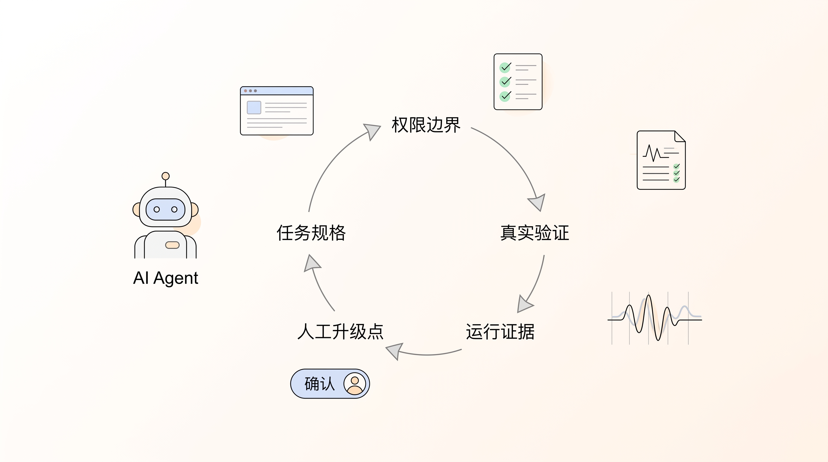 AI 编程 Agent 的任务规格、权限边界、真实验证和人工升级闭环