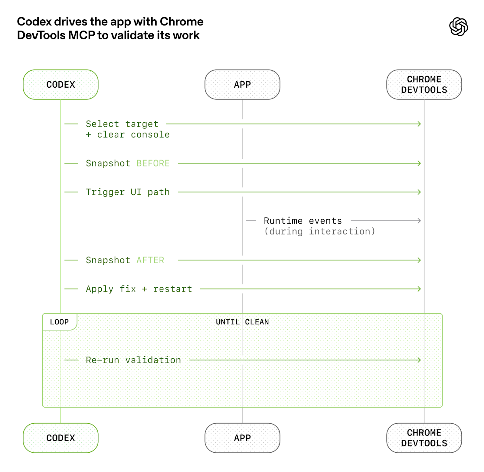 OpenAI 原文：Codex 通过 Chrome DevTools MCP 驱动应用并循环验证修复