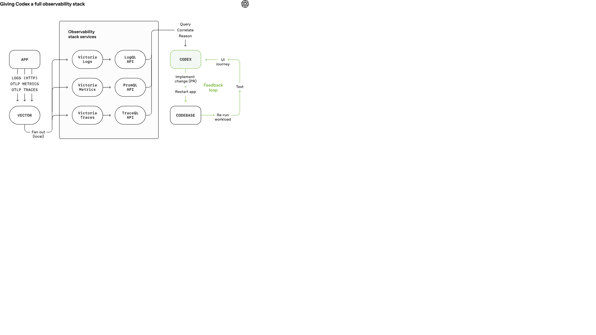 OpenAI 原文：为每个本地 worktree 提供日志、指标与 trace 的可观测性栈
