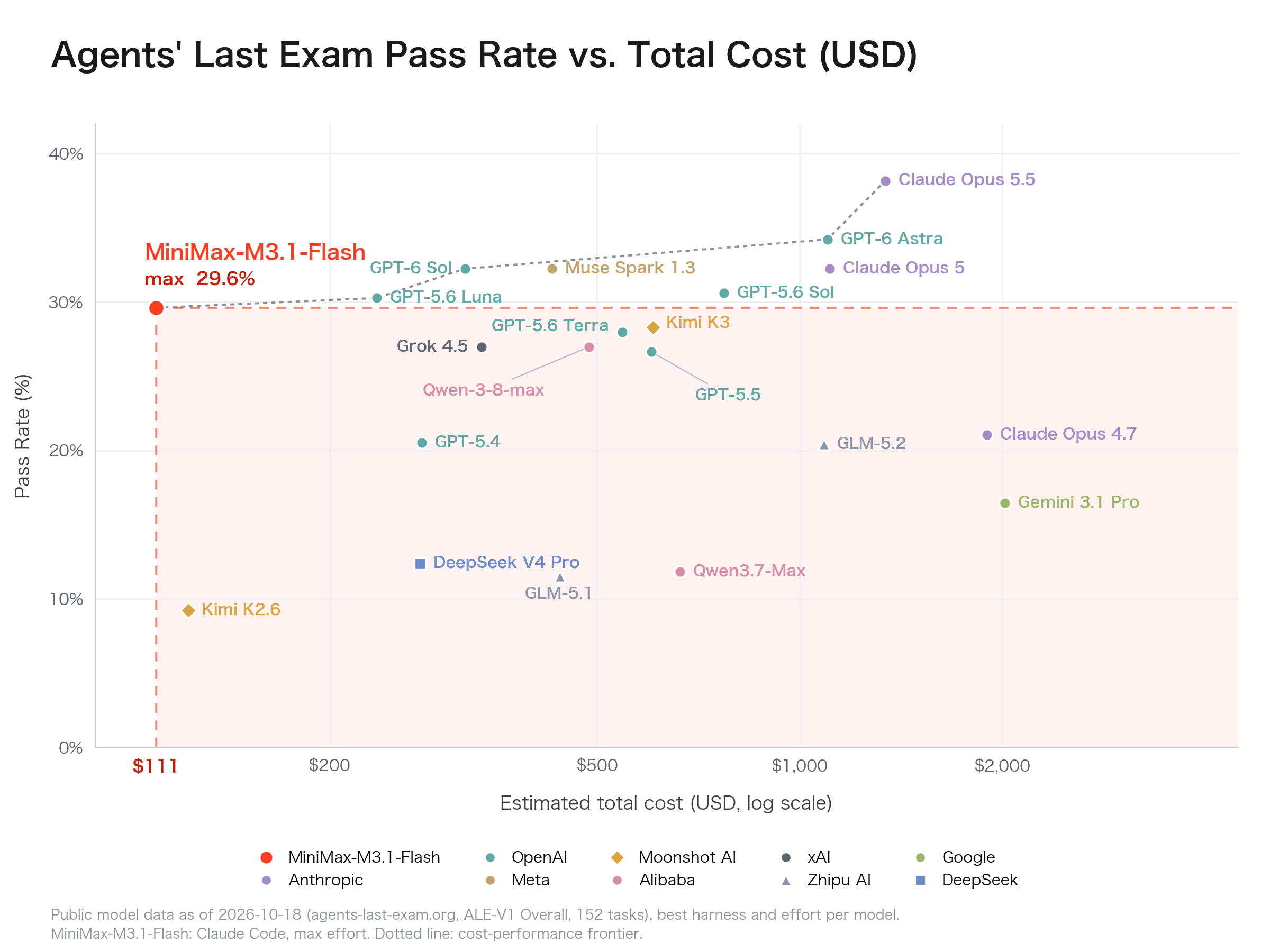 Agents’ Last Exam 通过率 vs 单任务总成本：M3.1 Flash 以 $111 成本拿下 29.6% 通过率，位于成本-性能前沿线上（图源：MiniMax 官方博客）