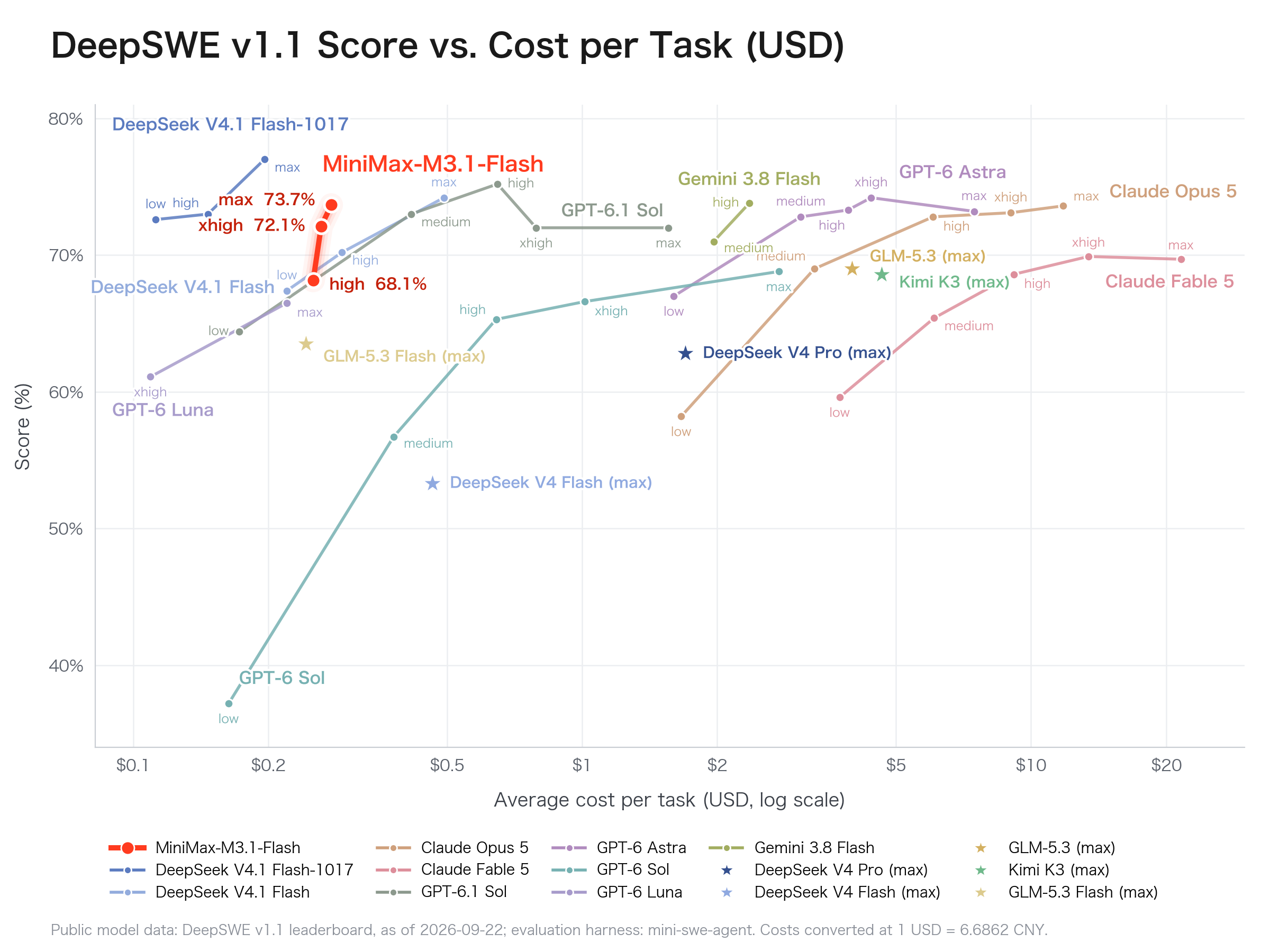 DeepSWE v1.1 得分 vs 单任务成本：M3.1 Flash 在 $0.2 成本下拿到 73.7%，Claude Opus 5 需要 $5-20（图源：MiniMax 官方博客）