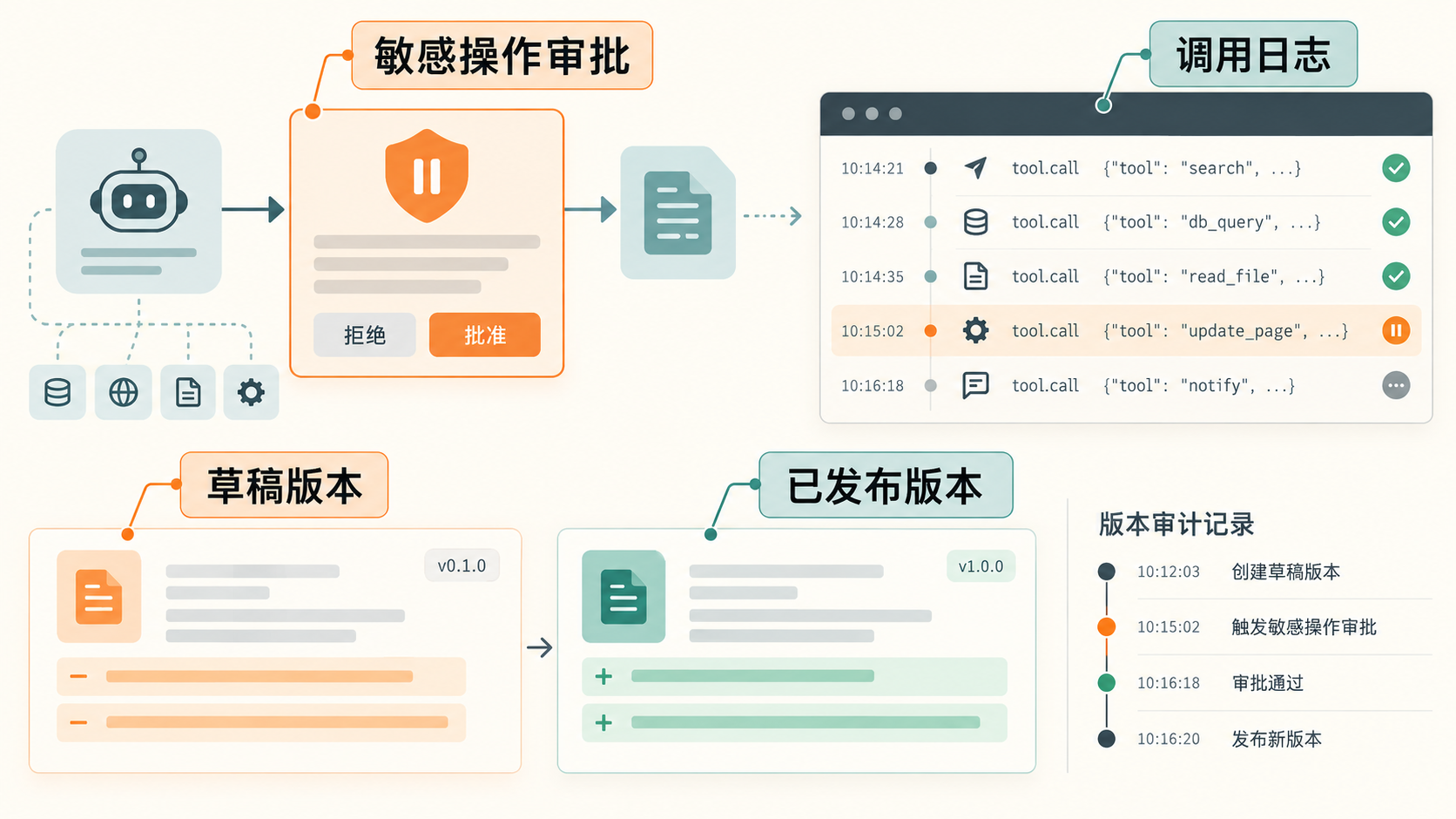 敏感操作经由审批和记录控制的 Agent 治理示意