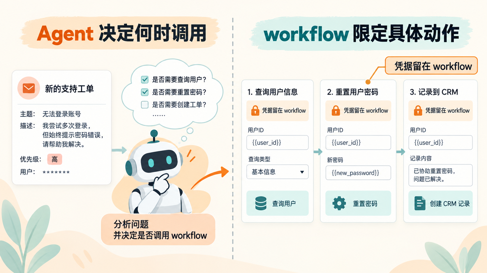 Agent 决定调用时机,workflow 限定动作与凭据边界