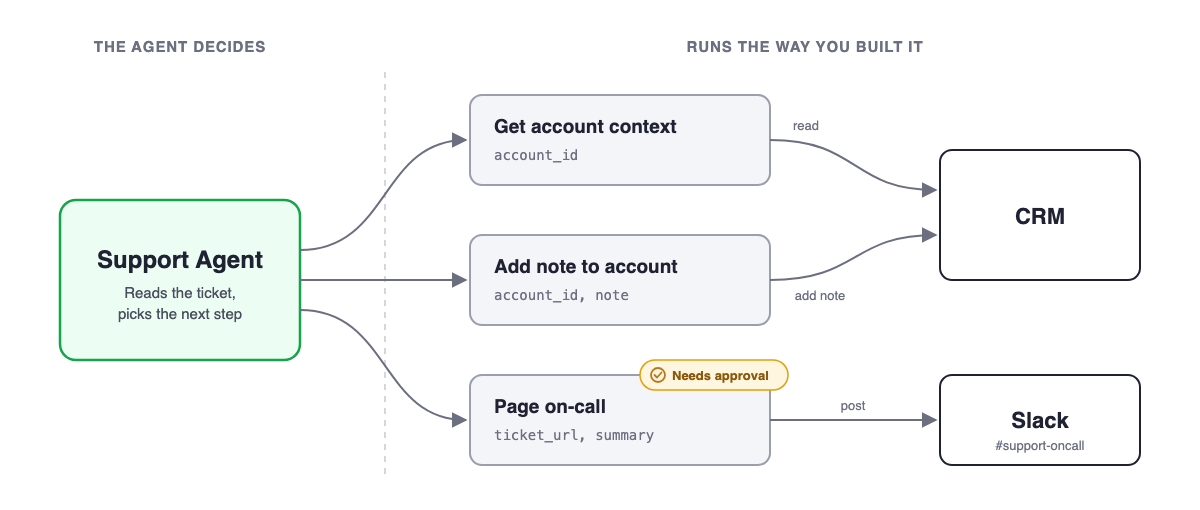 Agent 调用预先定义的 workflow,图源:n8n