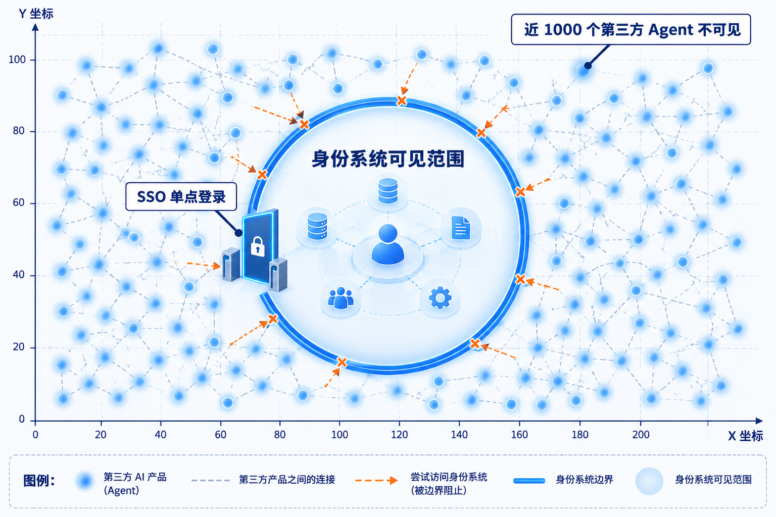 企业身份系统的盲区：边界之外的第三方 Agent