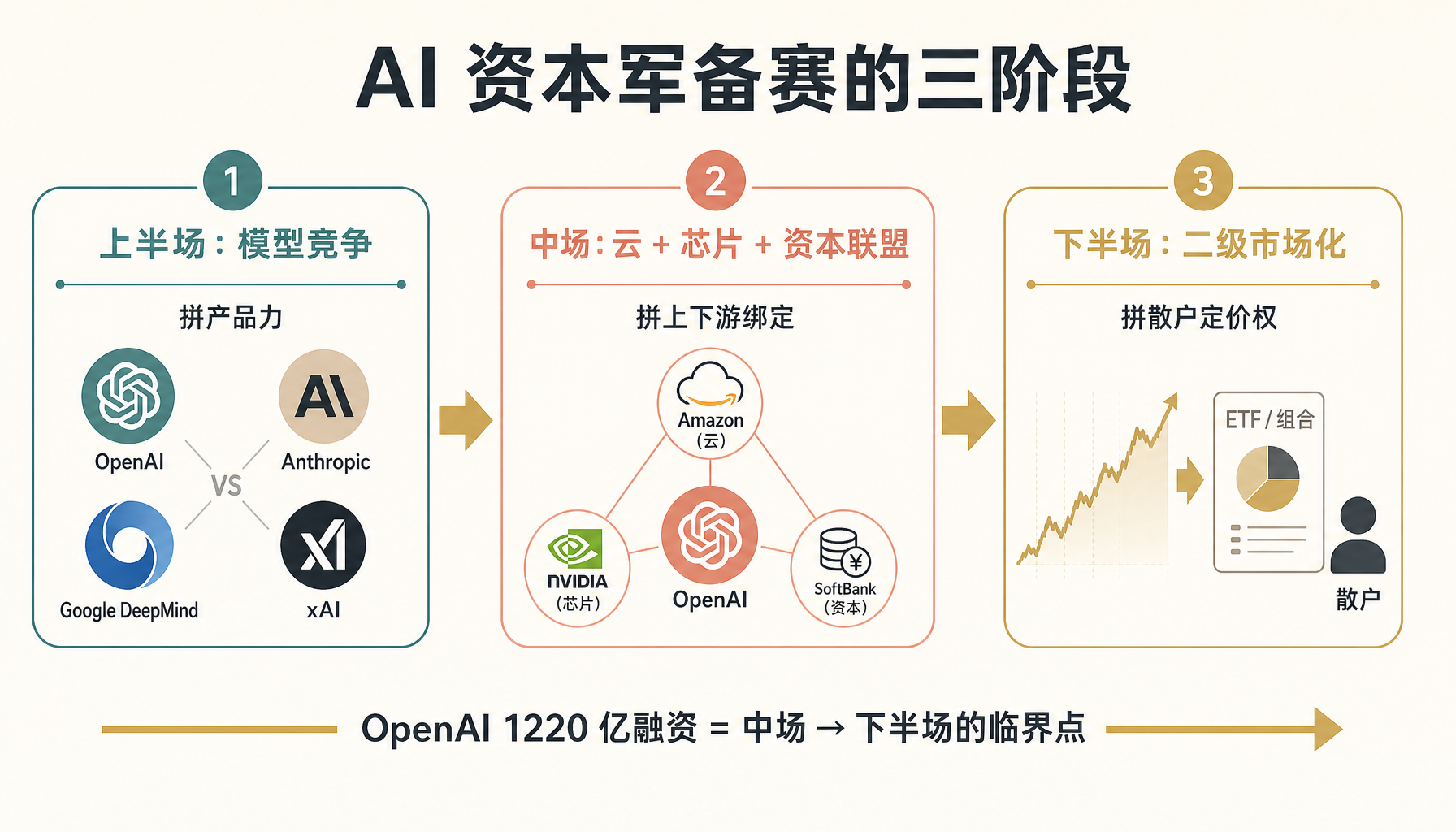 AI 资本军备赛的三阶段:从模型竞争到二级市场化