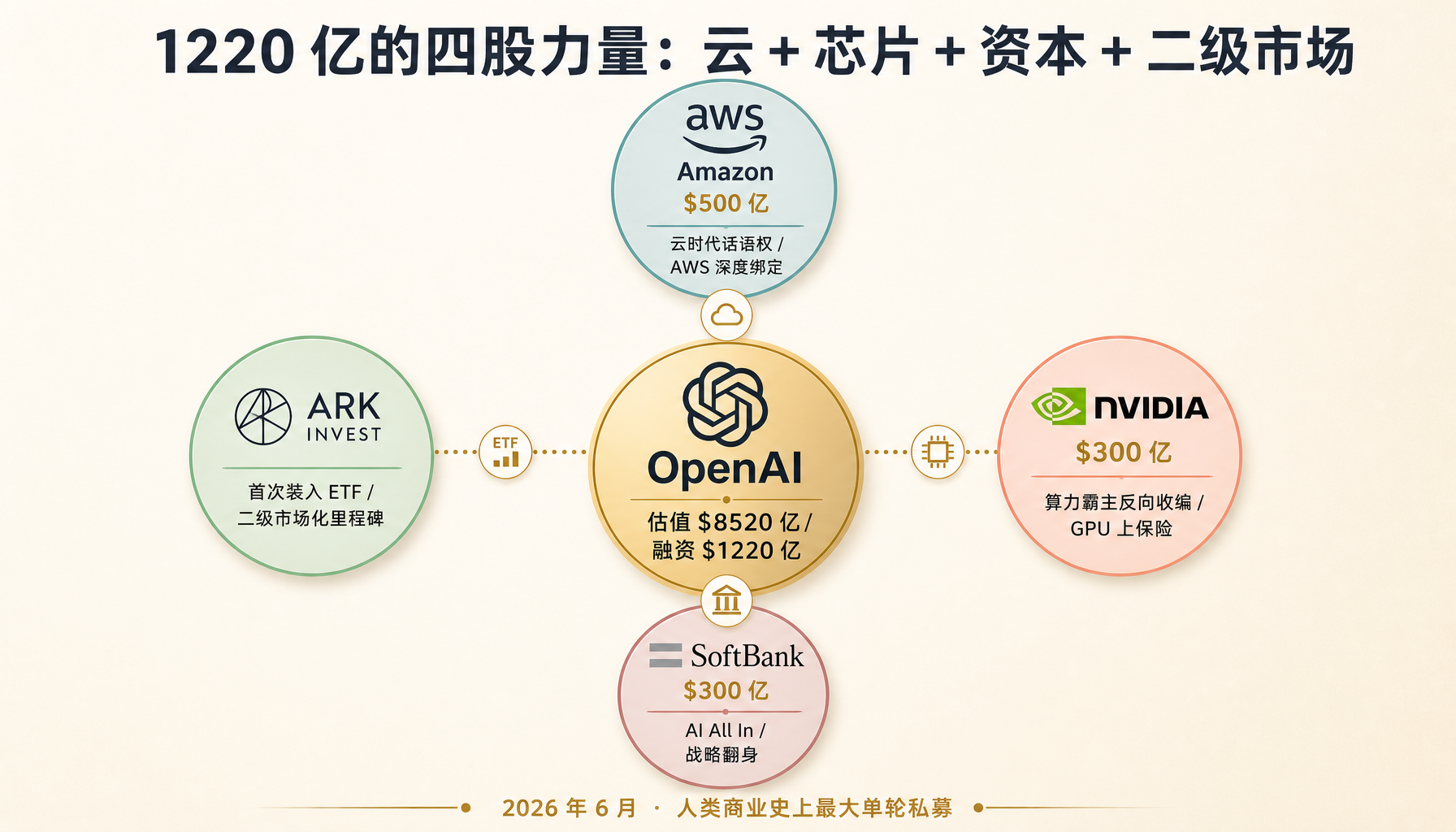 1220 亿的四股力量:亚马逊、英伟达、软银、ARK 协同