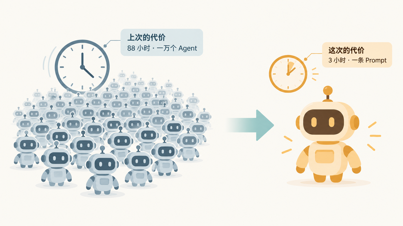 AI 科研产出成本的塌缩:从一万个 Agent 到一条 Prompt