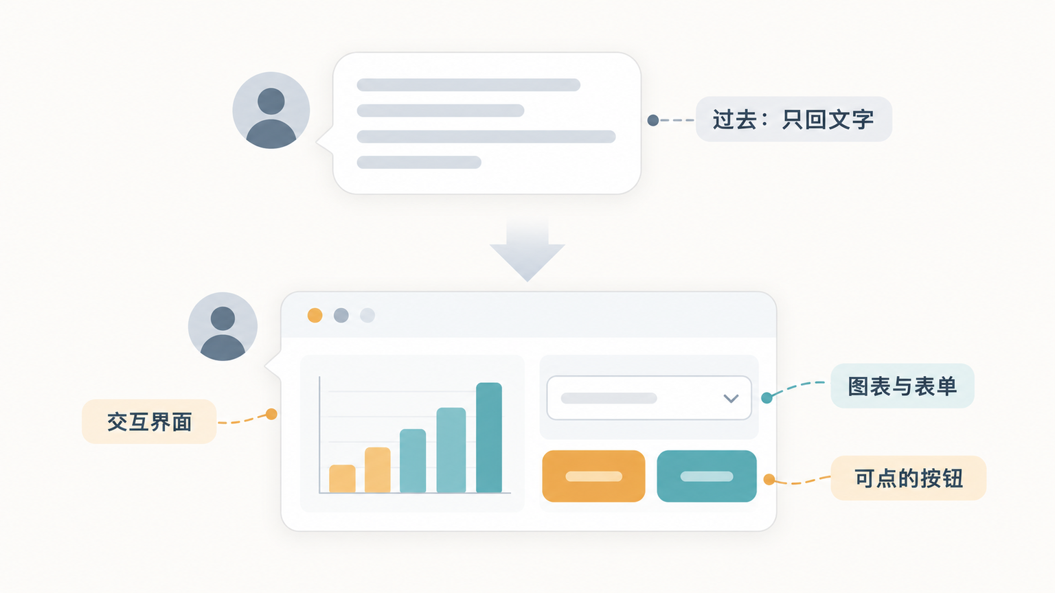 ChatGPT 从只回文字,到直接返回可点的界面