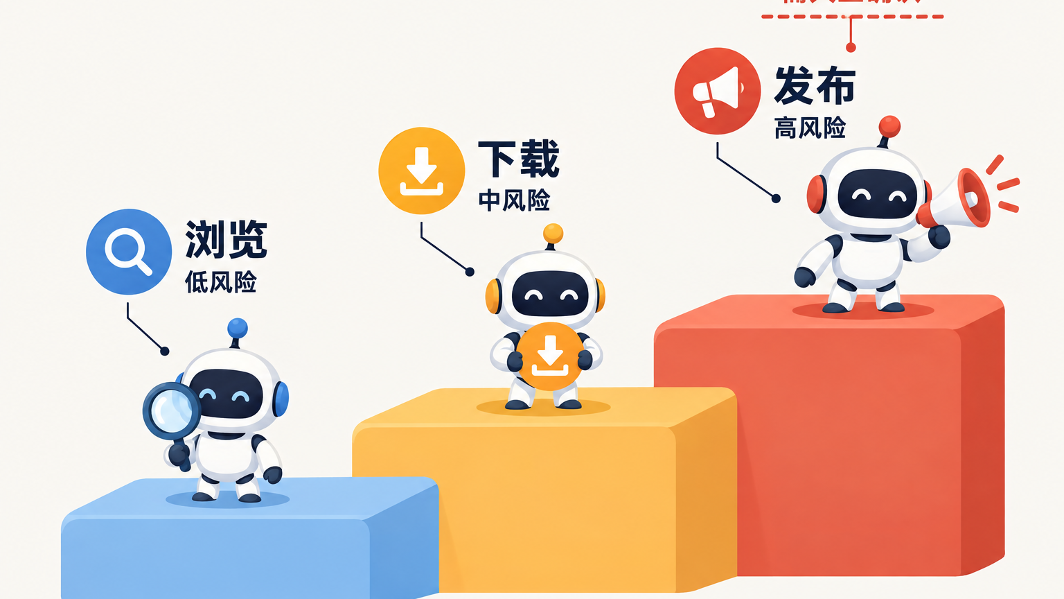 Agent 的权限梯度:浏览、下载、发布是风险等级完全不同的动作