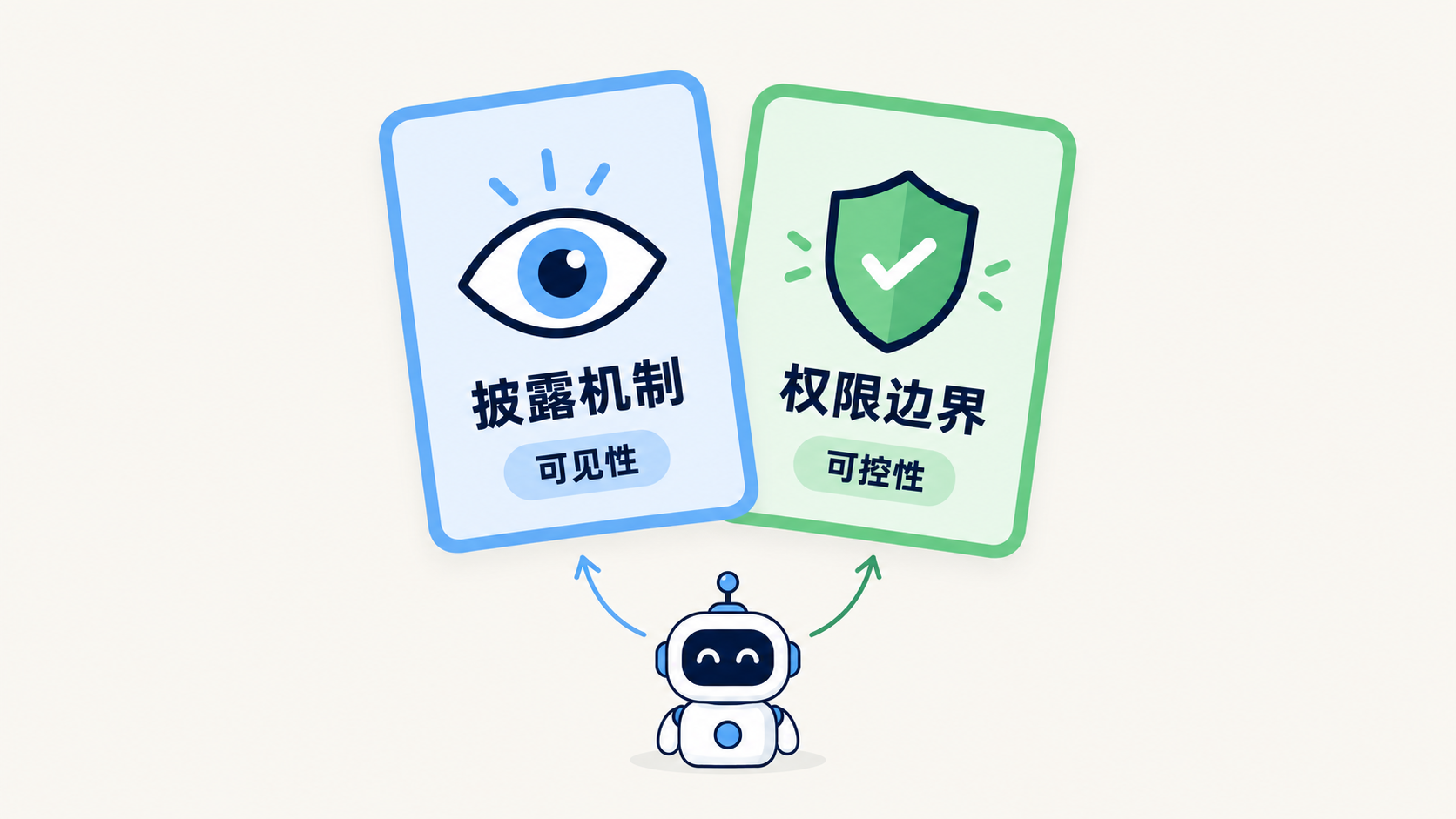 披露机制管可见性,权限边界管可控性:缺一张都麻烦