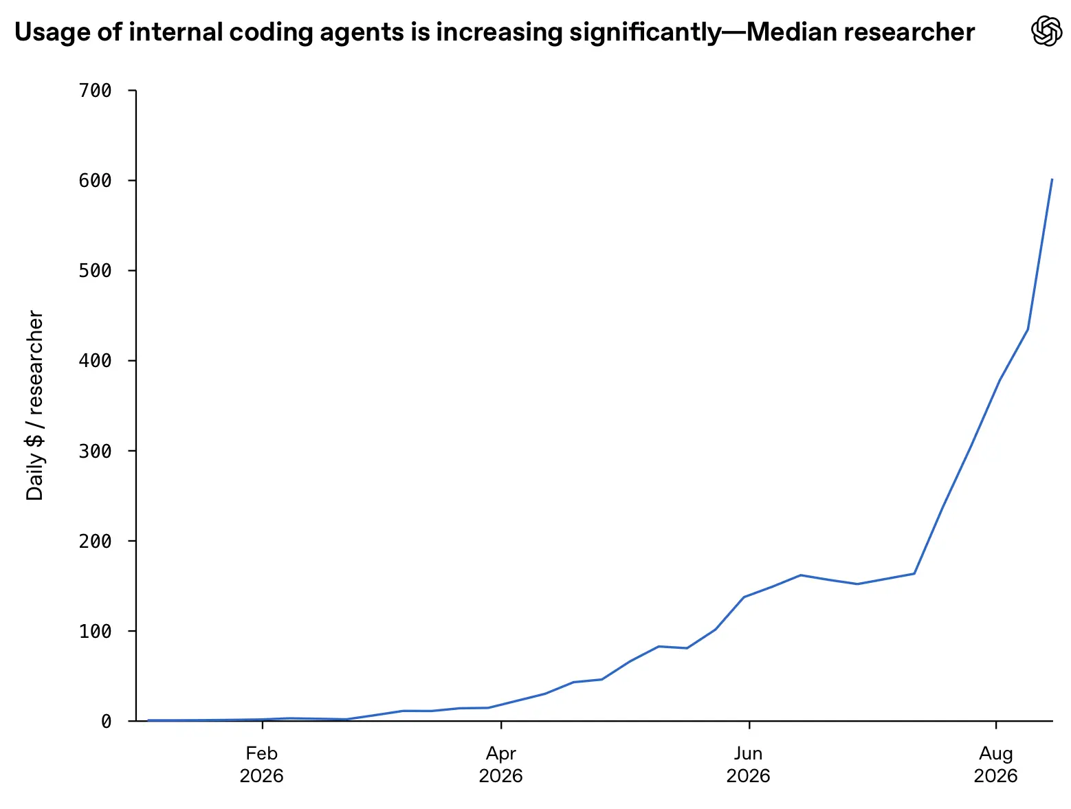 OpenAI 内部报告截图：研究员每日 agent 花费从 2 月的近 0 拉升到 8 月底的约 600 美元（图：OpenAI 报告截图，经 Simon Willison 转载）