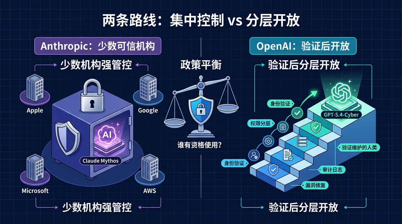 两条路线：集中控制 vs 分层开放