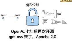 Featured image of post OpenAI 七年后再次开源：gpt-oss 来了，Apache 2.0，单卡能跑