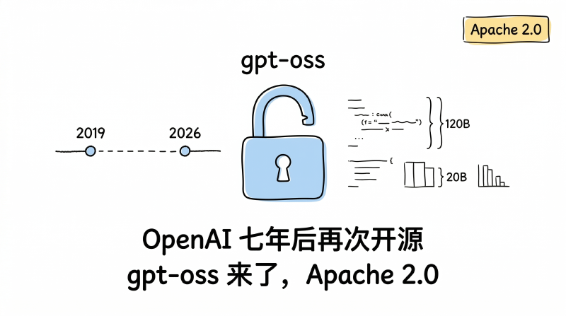 Featured image of post OpenAI 七年后再次开源：gpt-oss 来了，Apache 2.0，单卡能跑