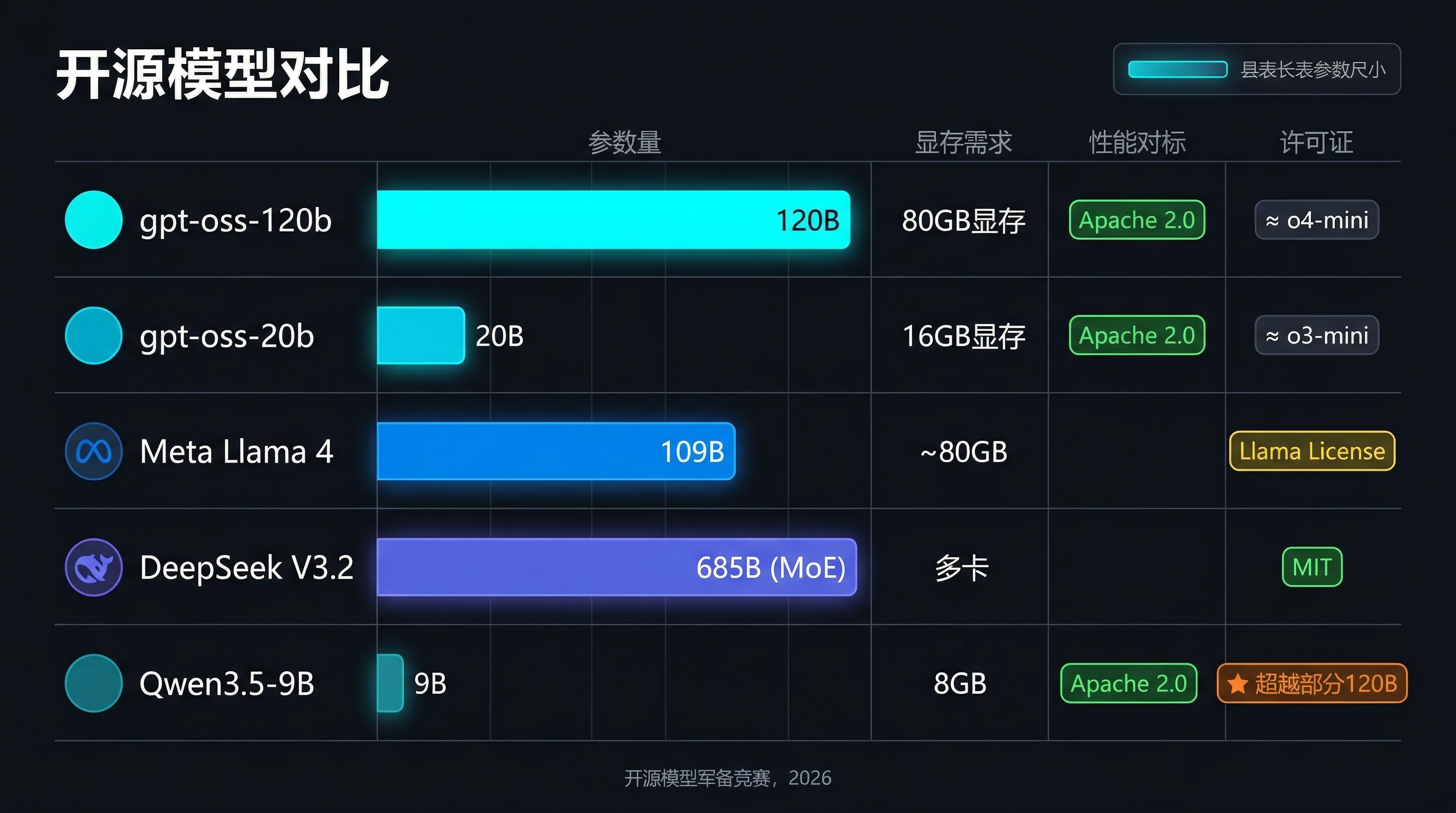 开源大模型性能对比：gpt-oss、Llama 4、DeepSeek V3.2、Qwen3.5 横向对比