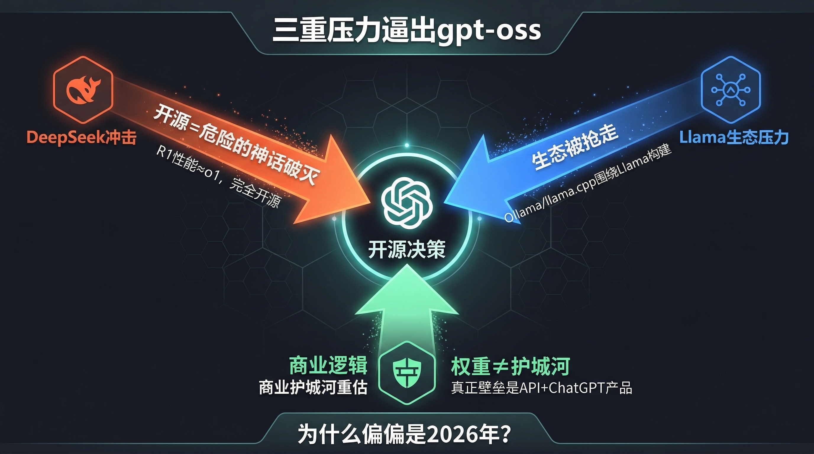 三重压力逼出 gpt-oss：DeepSeek 冲击、Llama 生态压力、商业护城河重估
