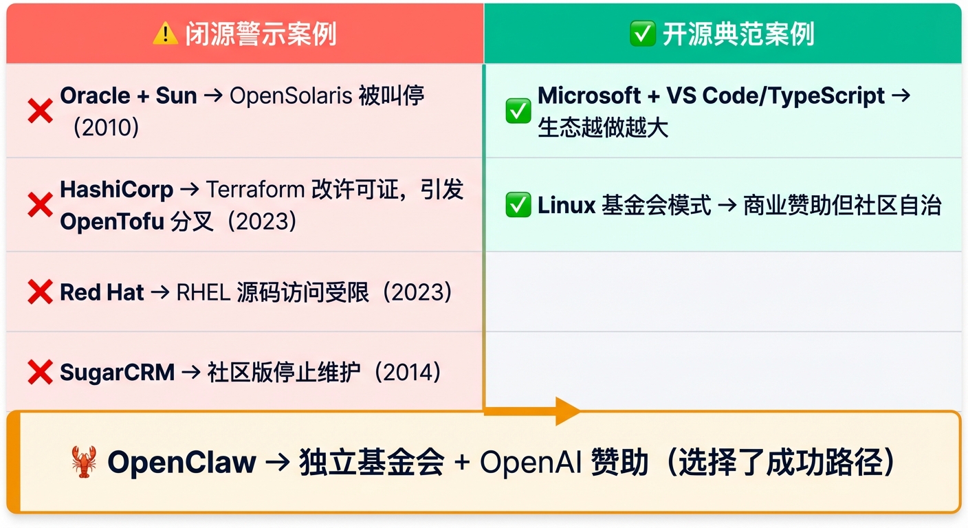 开源项目被收编后的两种命运对比